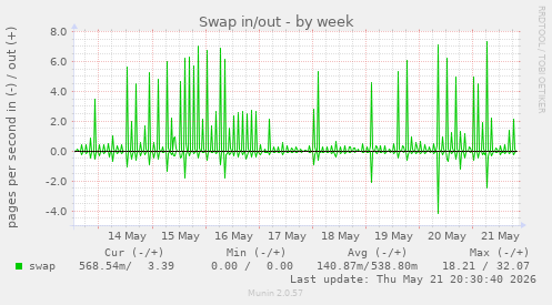 Swap in/out