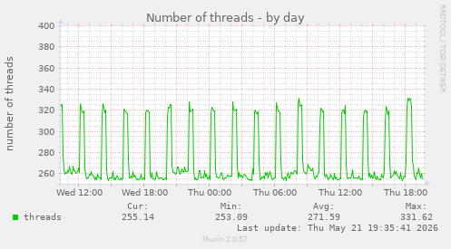 Number of threads
