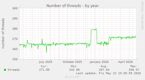 Number of threads