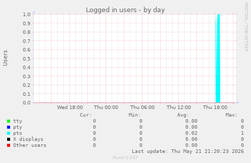 Logged in users