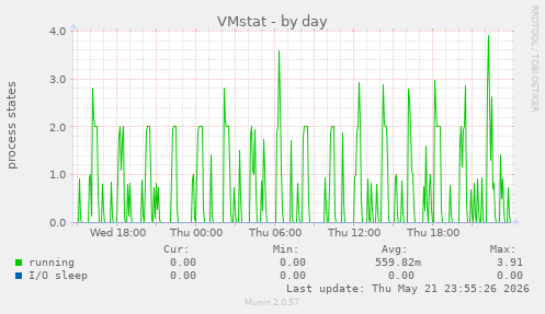 VMstat