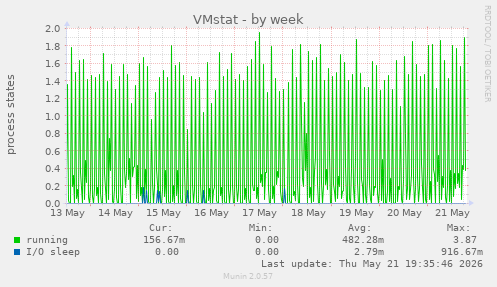 VMstat