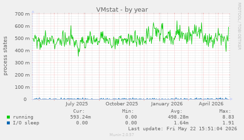 VMstat
