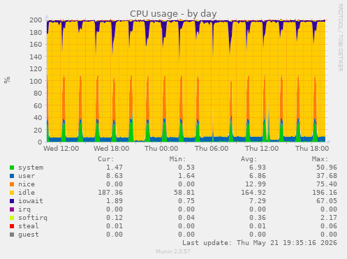 CPU usage