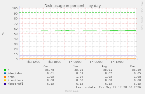 Disk usage in percent