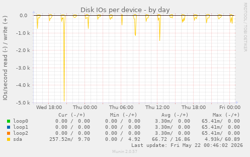 Disk IOs per device
