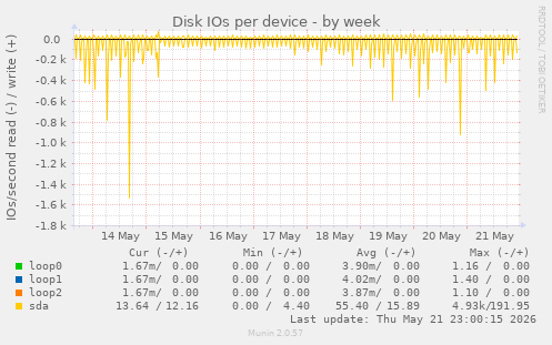 Disk IOs per device