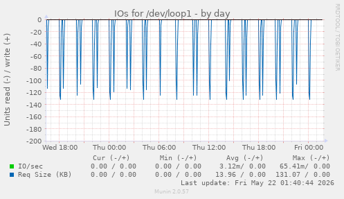 IOs for /dev/loop1