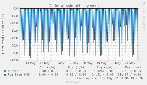 IOs for /dev/loop1