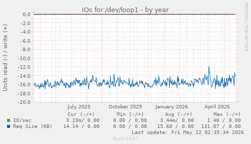 yearly graph