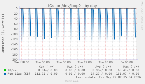 IOs for /dev/loop2