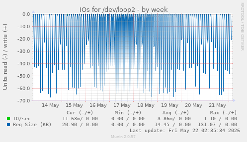 IOs for /dev/loop2