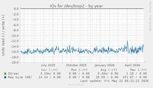 yearly graph