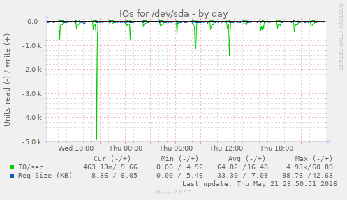 IOs for /dev/sda