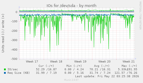 monthly graph
