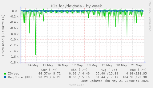 IOs for /dev/sda
