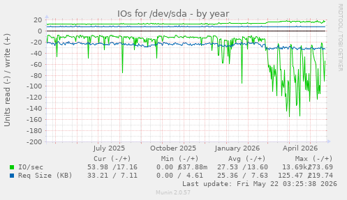 yearly graph