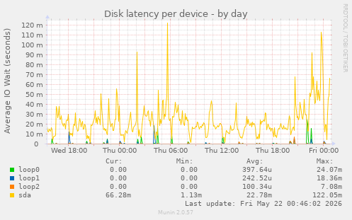 Disk latency per device