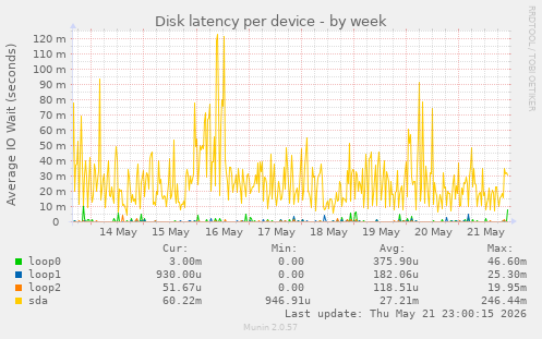 Disk latency per device