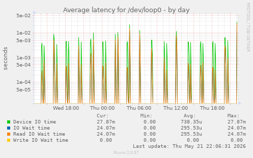 Average latency for /dev/loop0