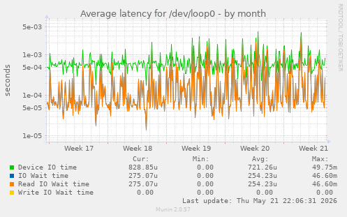Average latency for /dev/loop0