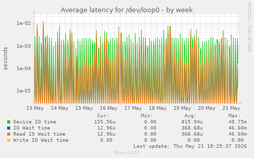 Average latency for /dev/loop0