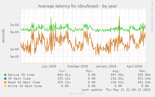 Average latency for /dev/loop0