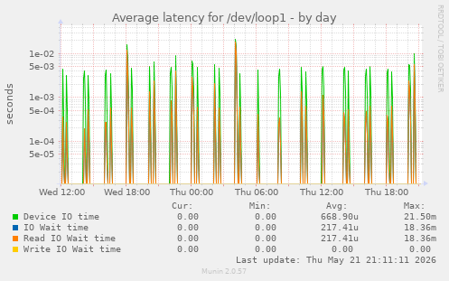 Average latency for /dev/loop1