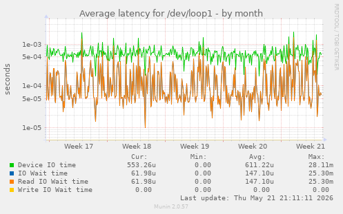 Average latency for /dev/loop1