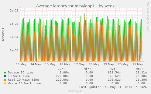 Average latency for /dev/loop1