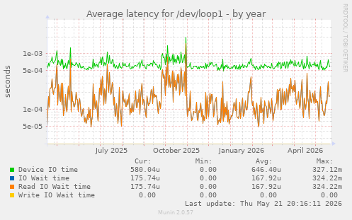 Average latency for /dev/loop1