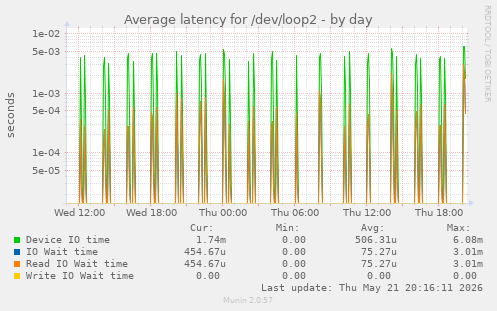Average latency for /dev/loop2