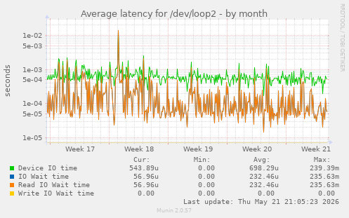 Average latency for /dev/loop2