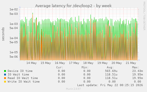 Average latency for /dev/loop2