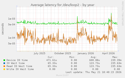 Average latency for /dev/loop2