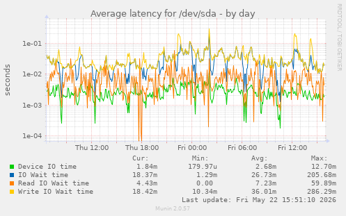 Average latency for /dev/sda