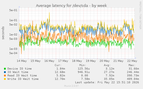 Average latency for /dev/sda