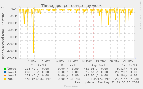Throughput per device