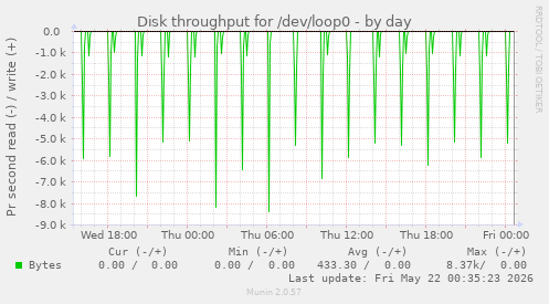 Disk throughput for /dev/loop0