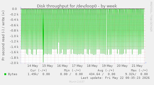 Disk throughput for /dev/loop0