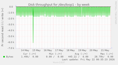 Disk throughput for /dev/loop1