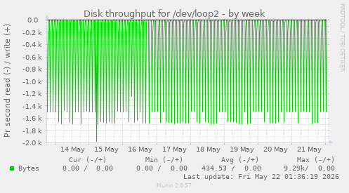 Disk throughput for /dev/loop2