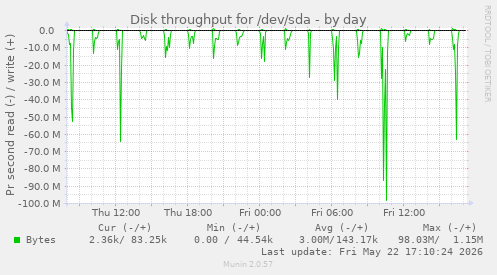 Disk throughput for /dev/sda