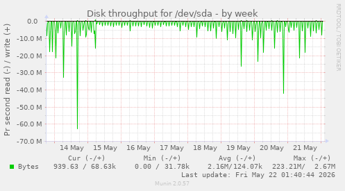 Disk throughput for /dev/sda