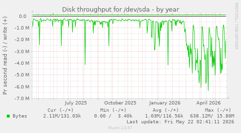 yearly graph