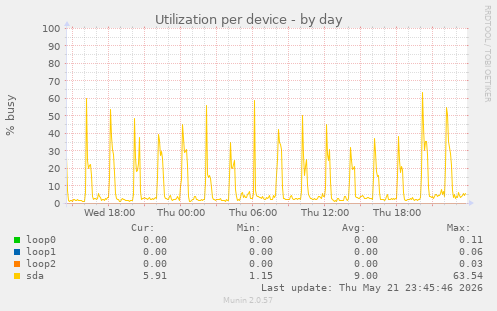 Utilization per device