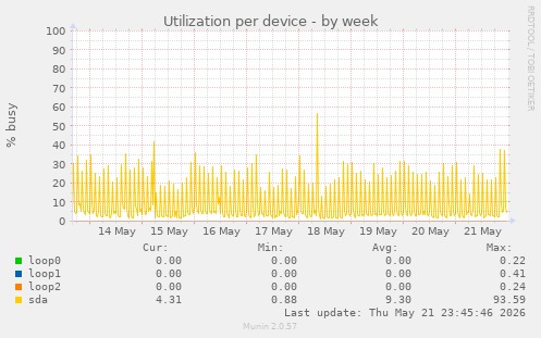 Utilization per device