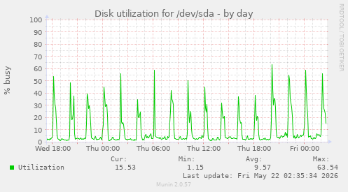 Disk utilization for /dev/sda