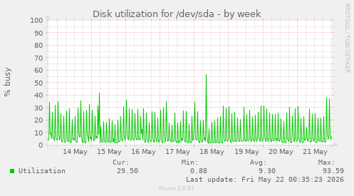 Disk utilization for /dev/sda