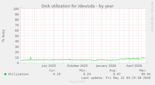 yearly graph